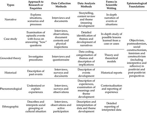 This article contributes to the platform of thought proposed by Gonzlez Rey in the development of qualitative epistemology and the theory of subjectivity. . Types of epistemology in qualitative research